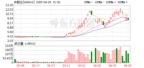 亿融配资 中毅达：一季度净利润1376万元
