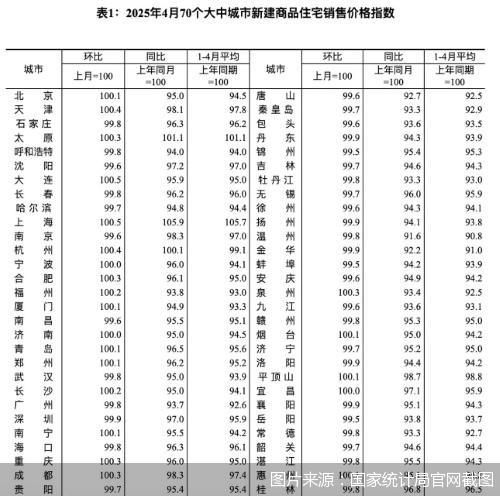 忠泰策略 同比降幅连续6个月收窄，70城4月房价修复趋势显著