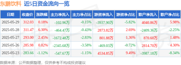 易资配 股票行情快报：东鹏饮料（605499）5月29日主力资金净卖出102.96万元