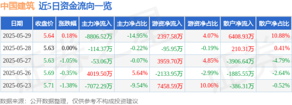 犀牛配资 股票行情快报：中国建筑（601668）5月29日主力资金净卖出8806.52万元