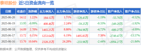 美通美股票配资 股票行情快报：泰坦股份（003036）6月20日主力资金净买入184.12万元