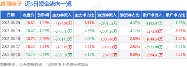 智赢策略 股票行情快报：康强电子（002119）6月20日主力资金净买入4174.98万元